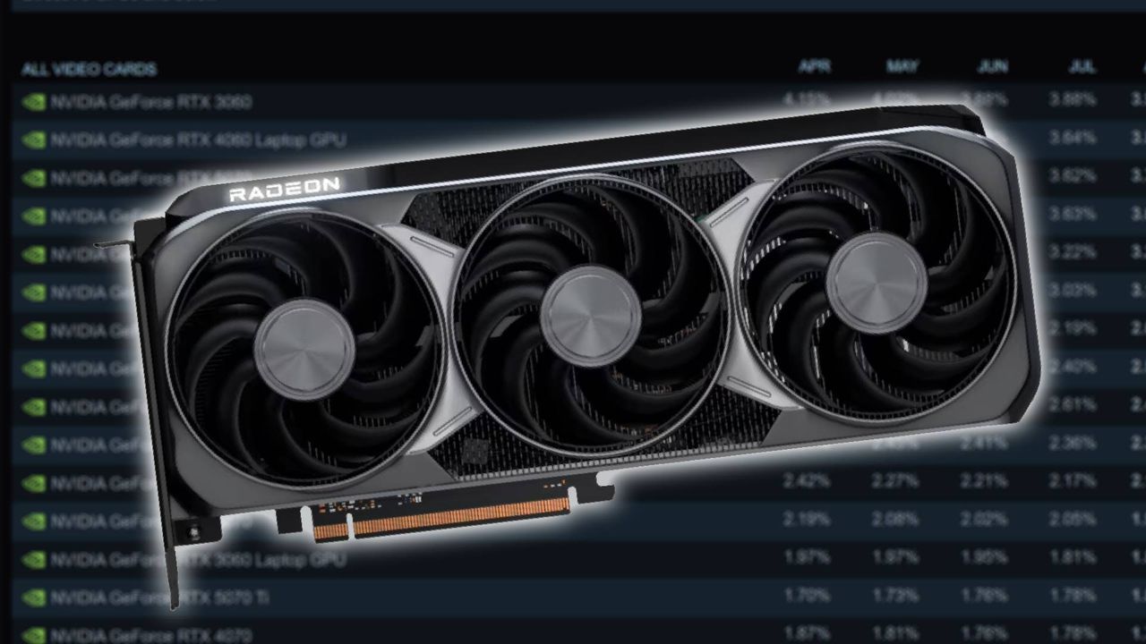 Featured image RX 9070 XT is AMDs most popular GPU in Steam survey